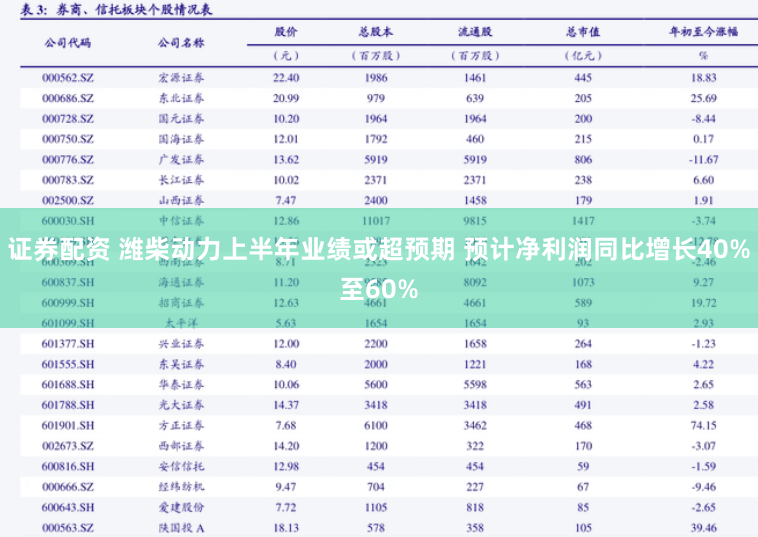 证券配资 潍柴动力上半年业绩或超预期 预计净利润同比增长40%至60%